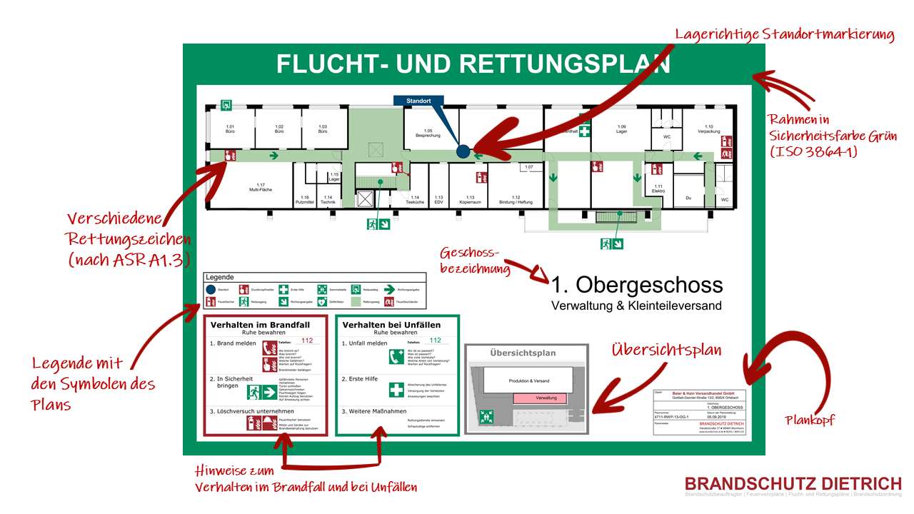 Inhalte eines Flucht- und Rettungsplans nach DIN ISO 23 601