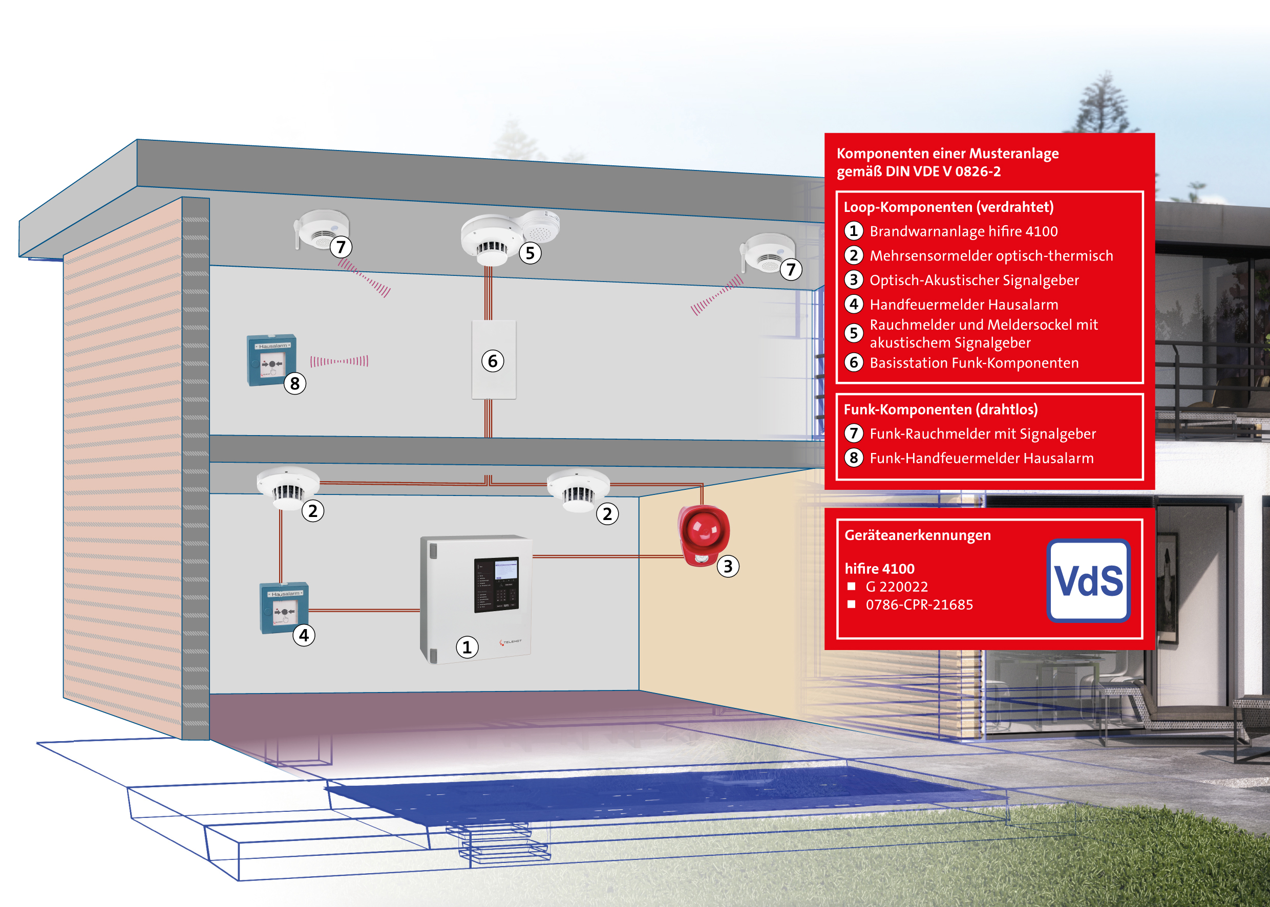 Brandwarnanlage nach DIN VDE V 0826-2 in einem Haus